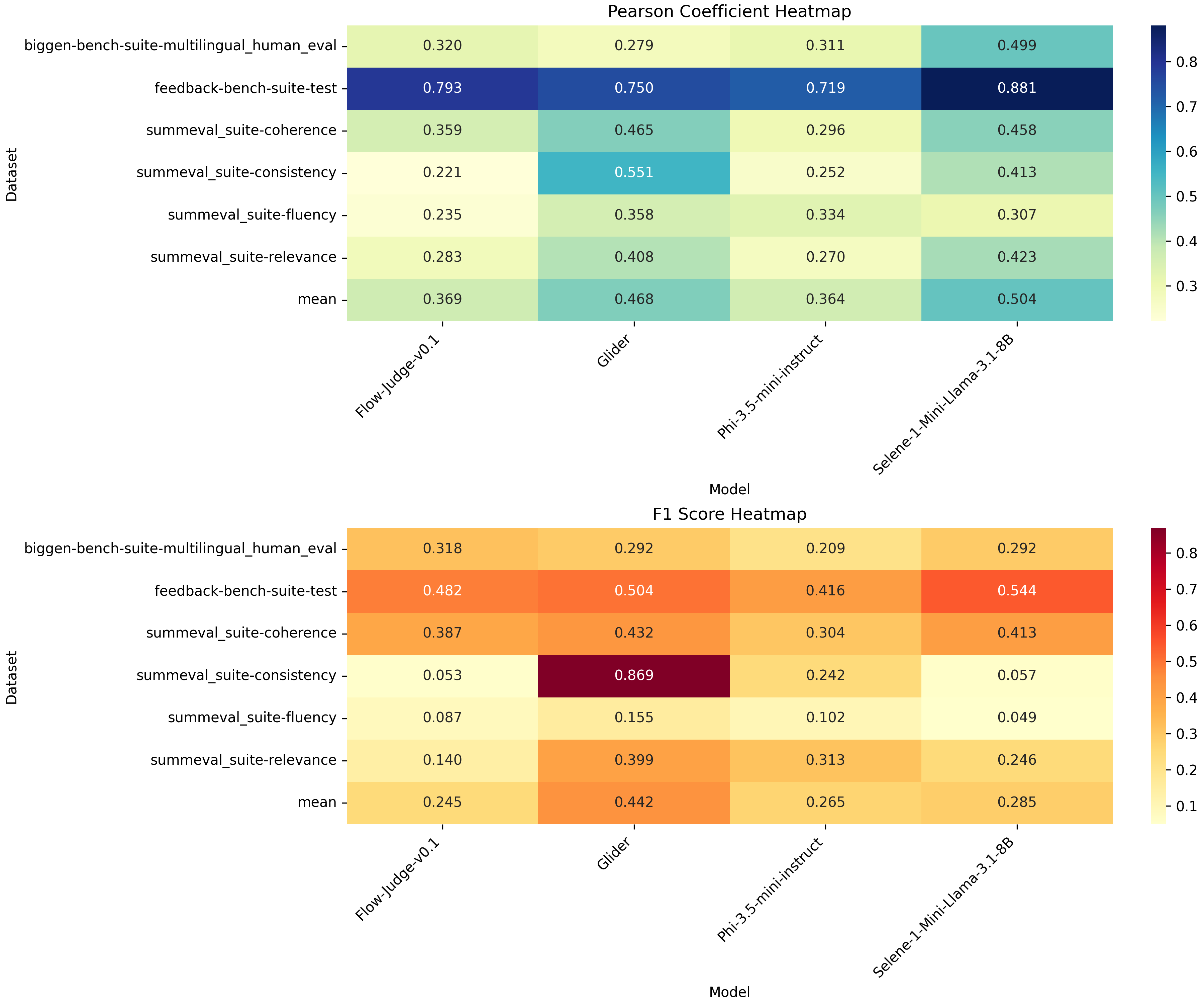 Figure 1: Model's performance across different datasets