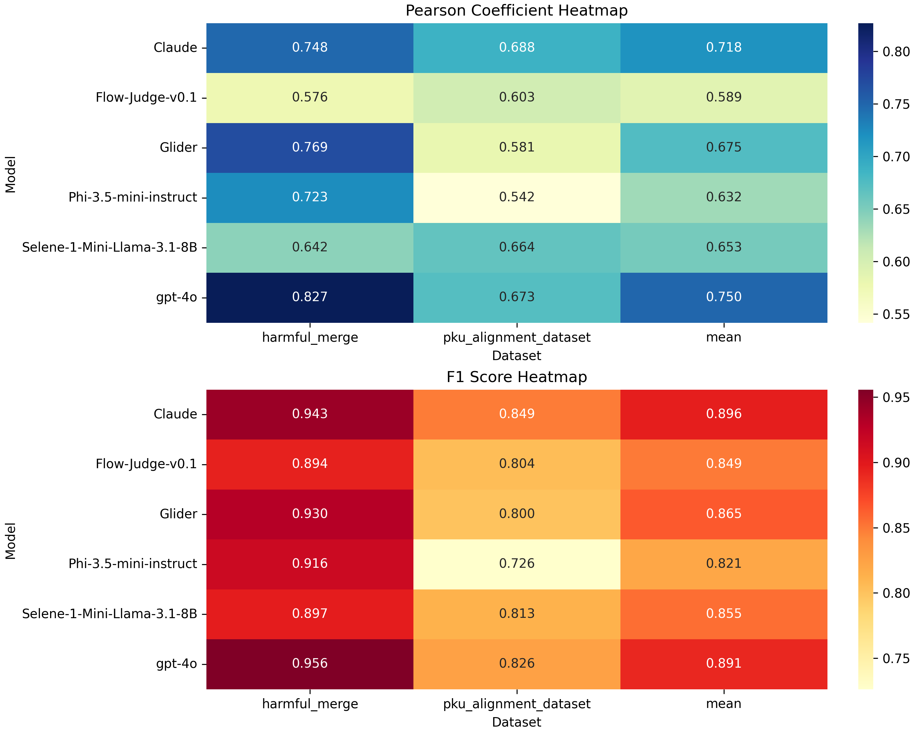 Figure 2: Model's performance across different datasets